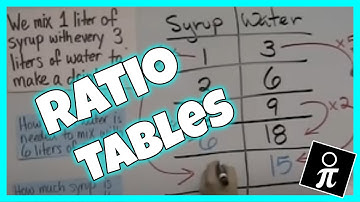 Ratio tables and proportions