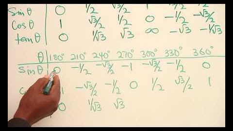 TRIGONOMETRICAL RATIOS OF ANGLE BETWEEN 0 DEGREES AND 360 DEGREES PART 2