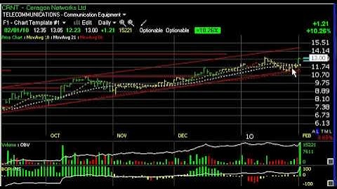 Chart of the Day  - ACOR, EXXI, MNTA, RXi - Harry Boxer, TheTechTrader.com