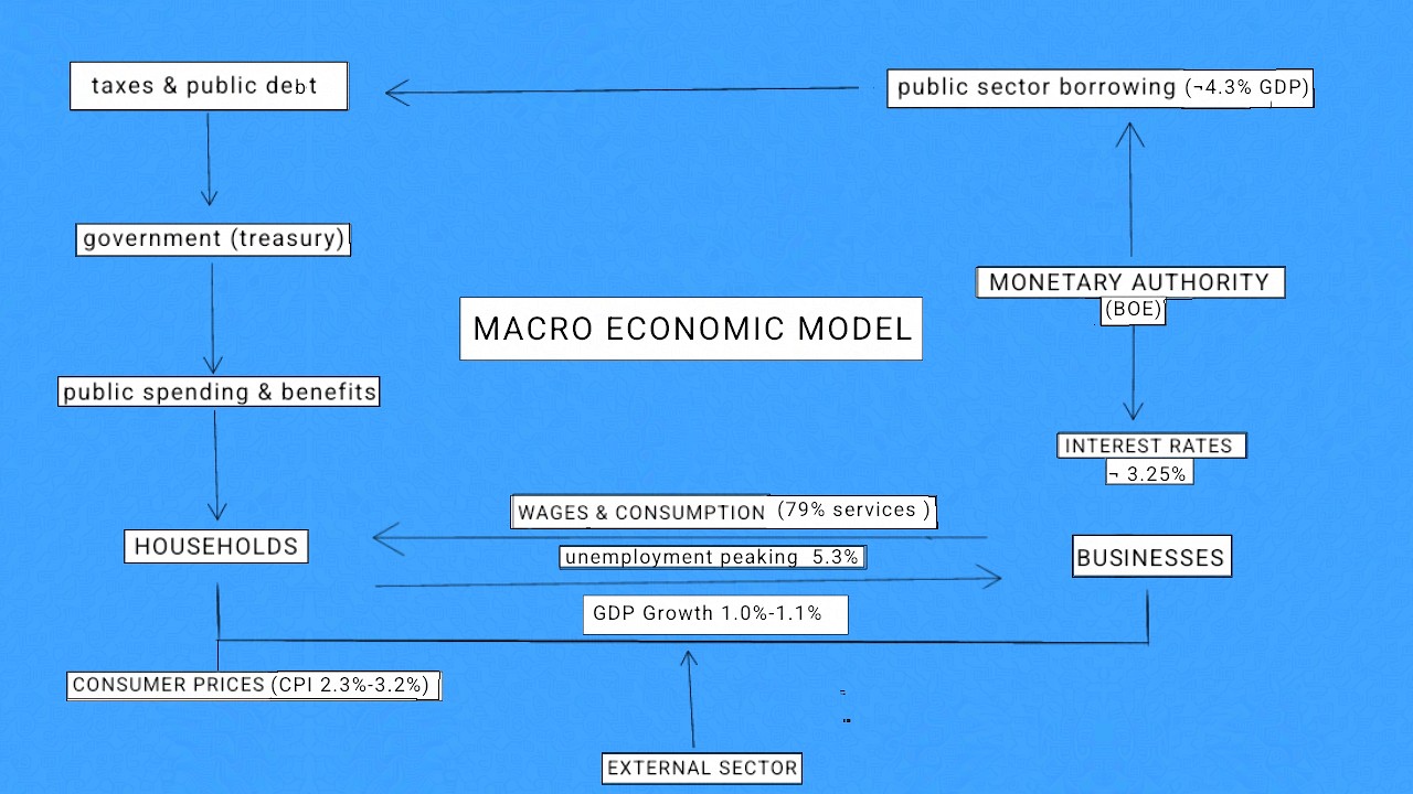 A simple model of the UK economy - 2026 figures update