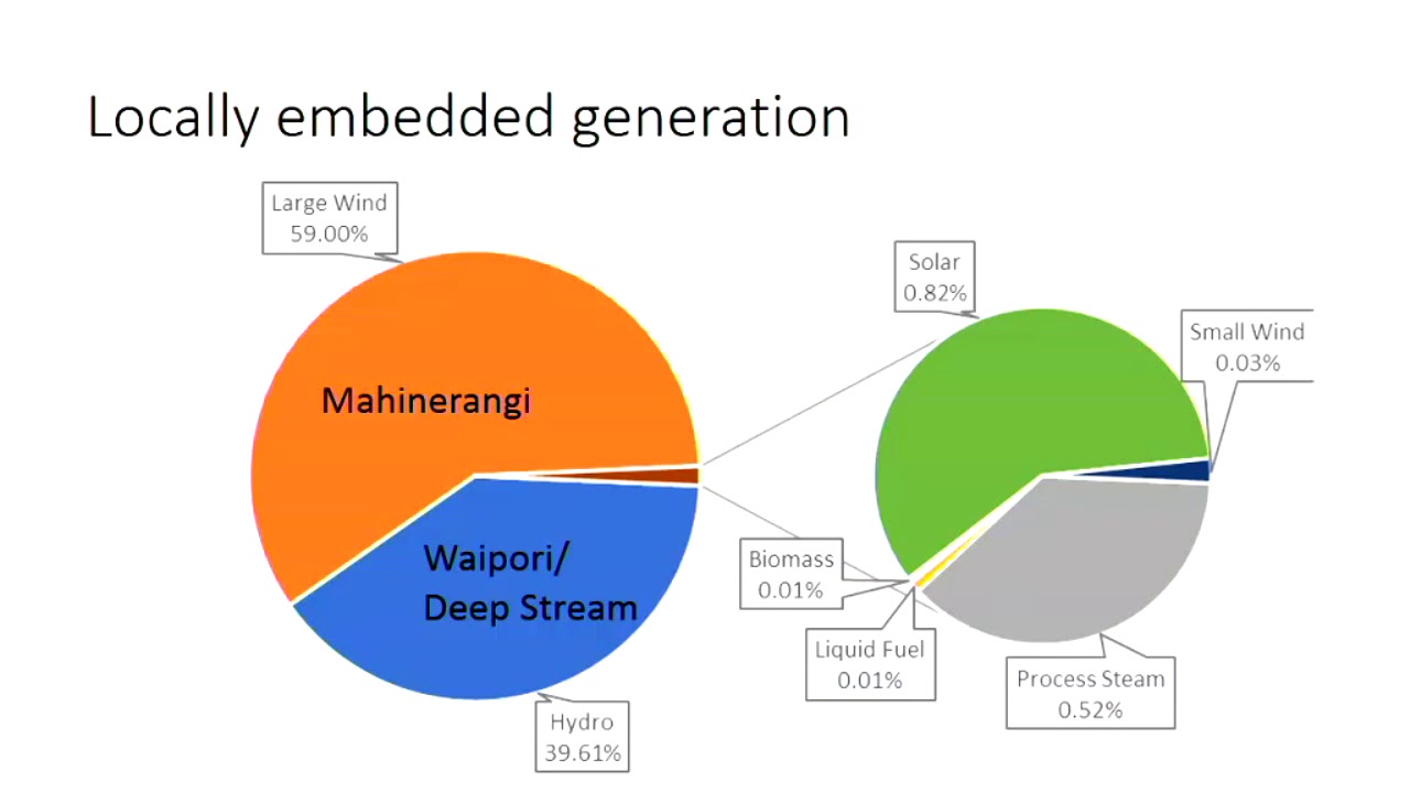 Energy Profile of Dunedin, NZ and how to reduce GHG's March 2019