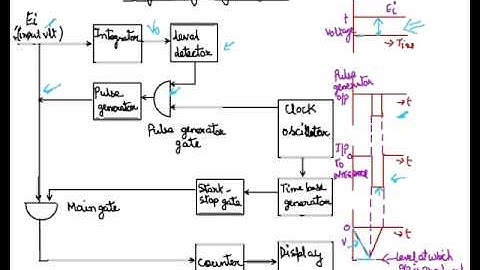 Integrating Type DVM Block Diagram, Integrating Type Digital Voltmeter