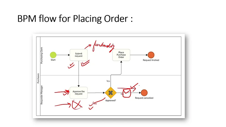 Process Mapping Explained | The Foundation of Business Process Management (BPM) Part 5