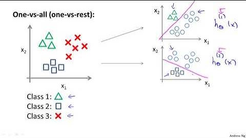 3.3.1 Multiclass Classification One vs all by Andrew Ng