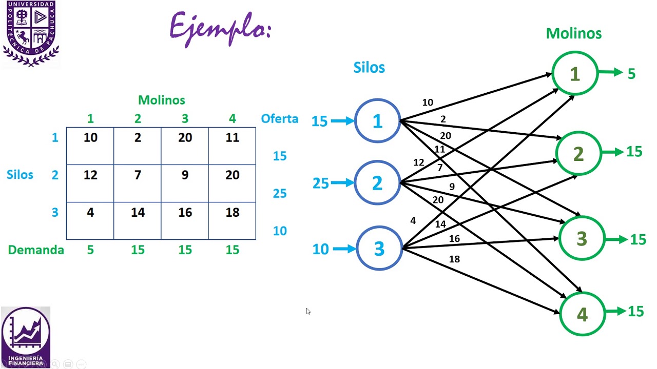 Introducir 55+ imagen modelo de transporte programacion lineal ejemplo