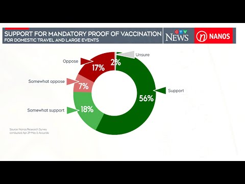 Most Canadians support proof of vaccination for travel | New poll on COVID-19 attitudes