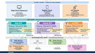 BFF (Backend for Frontend) Pattern in Microservices | Web, Mobile & IoT