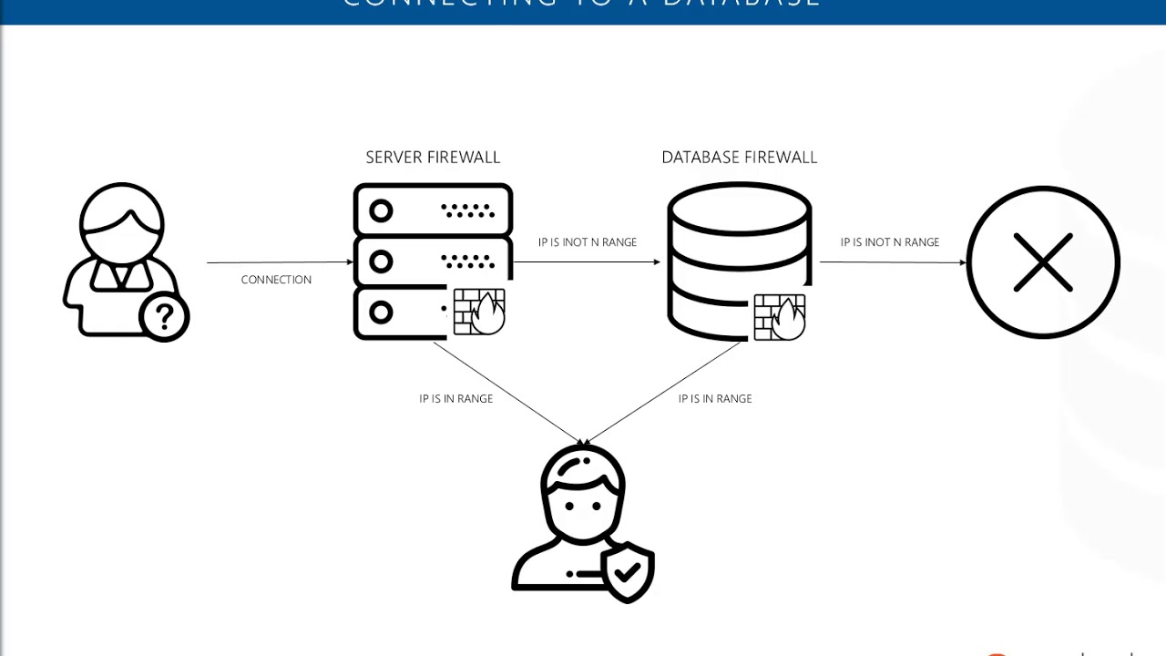 Azure SQL Database for the SQL Server DBA - Azure Bootcamp Athens 2018 ...