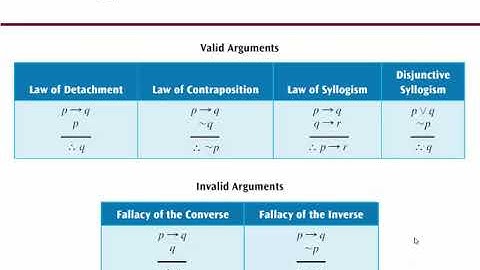 MGF 1106 3.4 Lecture Verifying Arguments