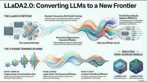 LLaDA2.0 100B Diffusion Language Model: AR to dLLM Conversion & Scalable Training