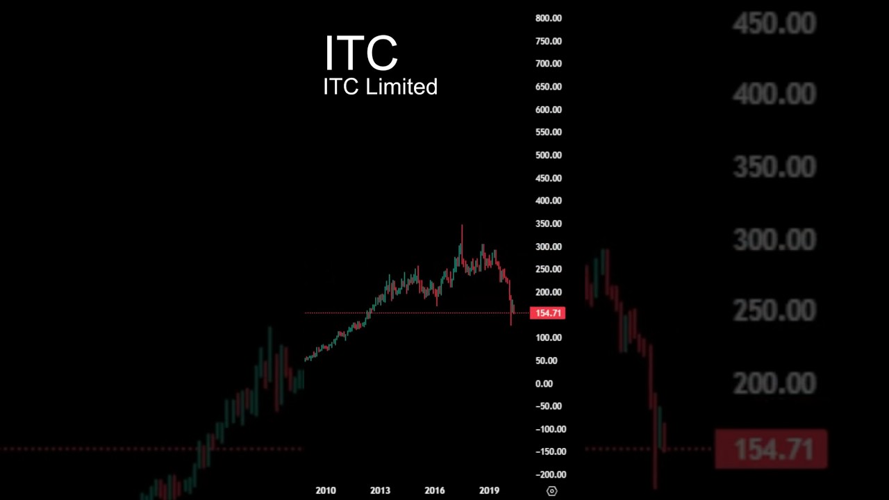 ITC Timelapse ITC Limited Price History