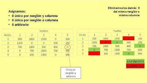 Problema de asignación para maximización - Método Húngaro