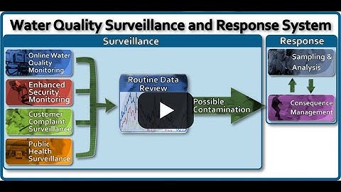 Water Quality Surveillance and Response System
