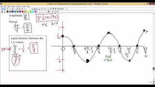 MATH 1316 Section 4.1: Changes in Amplitude and Period