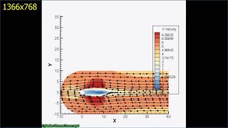 2D Unsteady flow over a Cylinder Analysis in Fluent 6.3