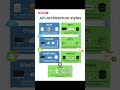 Api architecture #api #architecture #softwaredeveloper #devops #aws