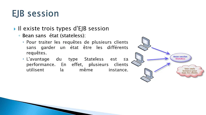 EJB entities et EJB session