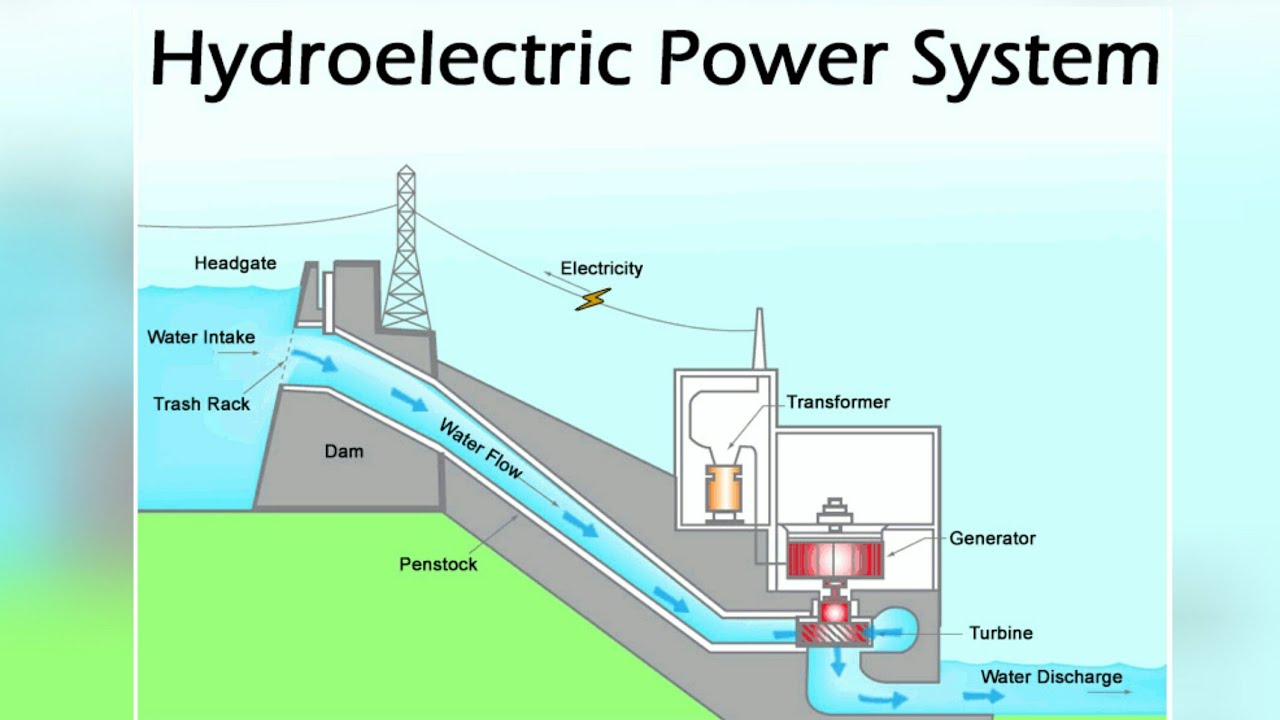 Hydroelectric power plant - YouTube