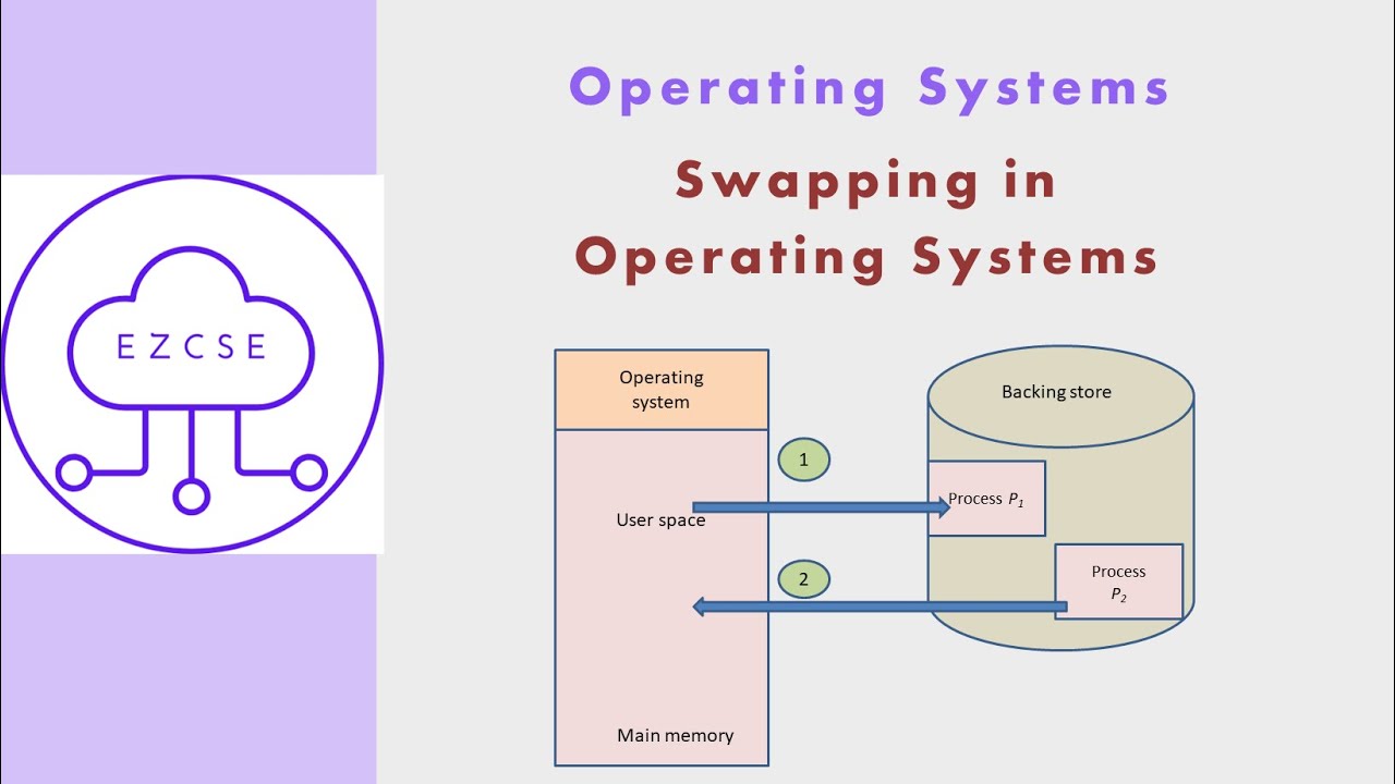 OS48 - Swapping in Operating Systems - YouTube