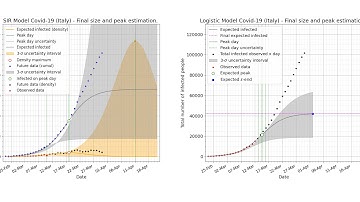 SIR model vs Logistic model: a video comparison on COVID-19 data.