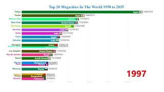 Top 20 Megacities In The World 1950 to 2035