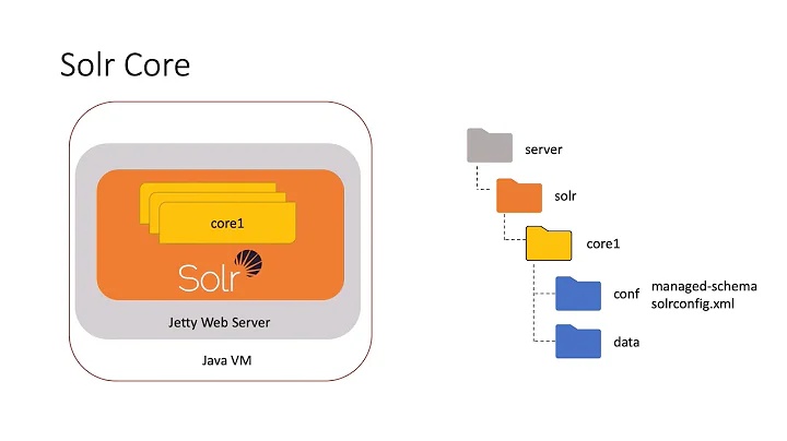 Apache Solr 8 - Getting Started Tutorial