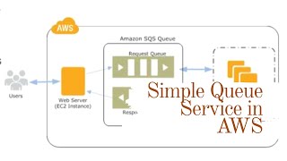 AWS Simple Queue Service | SQS