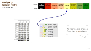 What is a multi-party decision matrix? --- How can it support good decision making?