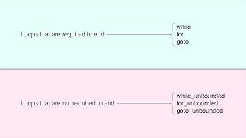 Why Loops End in C++ - Lisa Lippincott - CppNow 2023