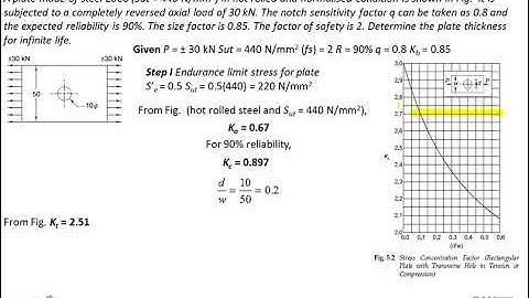 Problem on fluctuating load-Infinite-life Problems (Reversed Load)
