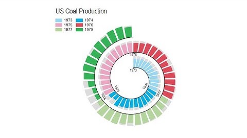 Spiral Bar Chart