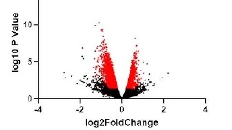 How to create a volcano plot in graphpad prism.