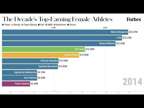 Video: Top 10 visaugstākās apmaksātās sievietes sportisti pasaulē