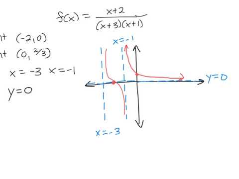 Graphing Rational Functions - YouTube