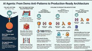 Beyond the Demo: How to Build Production-Ready AI Agent Architectures