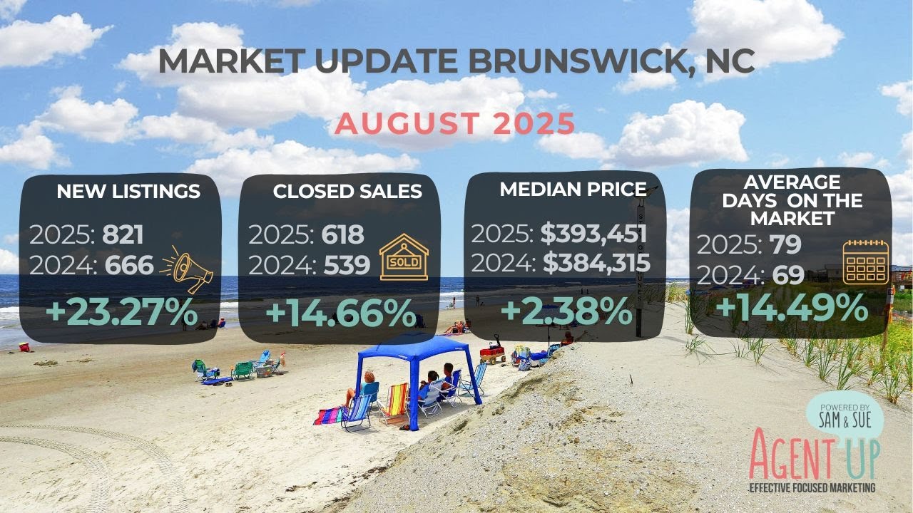🏝️ August 2025 Brunswick County Real Estate Update: More Listings, Higher Prices & Solid Summer Sales ☀️📊