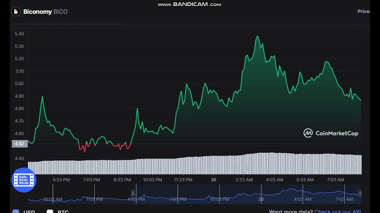 Biconomy BICO  -  Biconomy to USD Chart