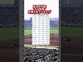 夏の甲子園大分県勢出場上位ランキング