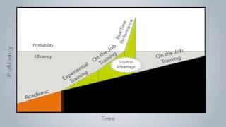 Effectively Training Operators with SimSci