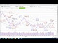 How to use daily market indicators on marketsmith