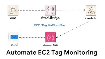 Automate EC2 Tag Monitoring with AWS EventBridge and Lambda | Real-Time Notifications Setup | Demo