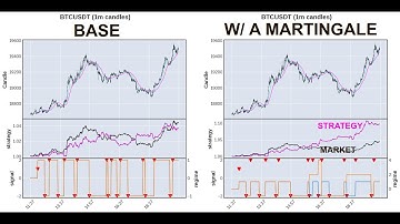 Testing a Martingale-Hedged Strategy on Bitcoin with Python