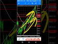 REVERSAL VS RETRACEMENT. how to differentiate between a reversal and a retracement