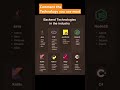 Back-end technologies in the industry @CodeGlobal #developers #softwaredeveloper #developers