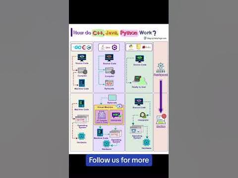 How programming language works - YouTube