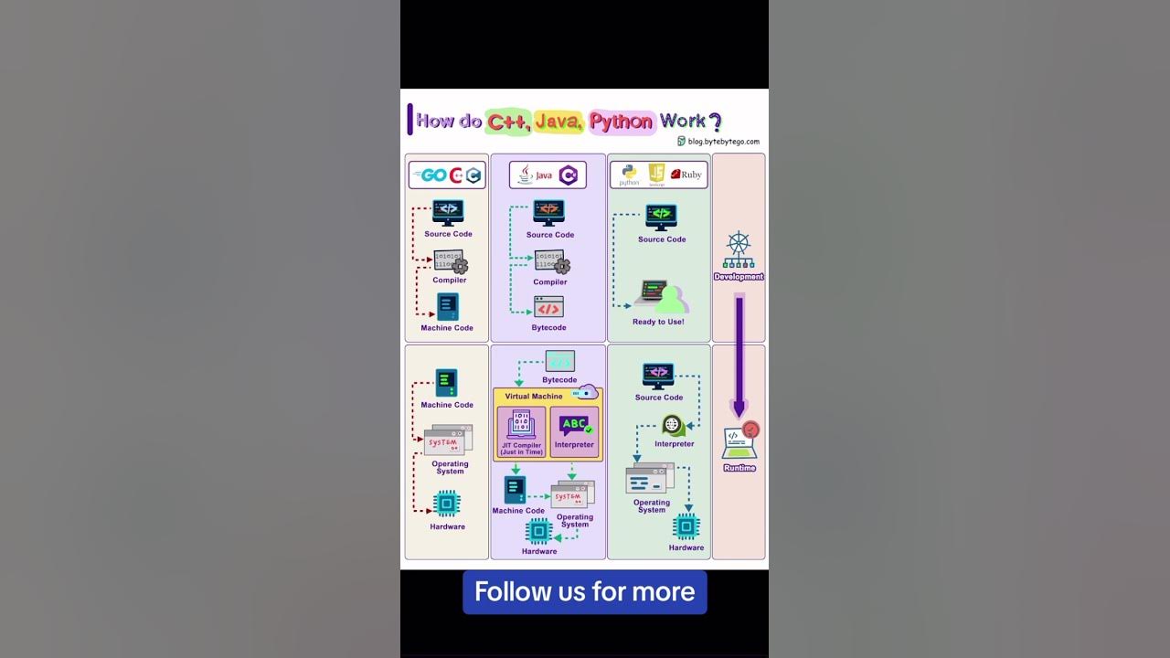 How programming language works - YouTube