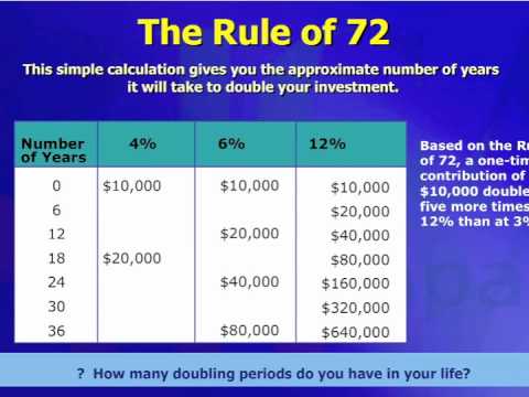 Rule Of 72 Chart