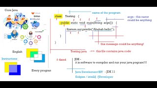 While Loop and Method in Java -Day-4