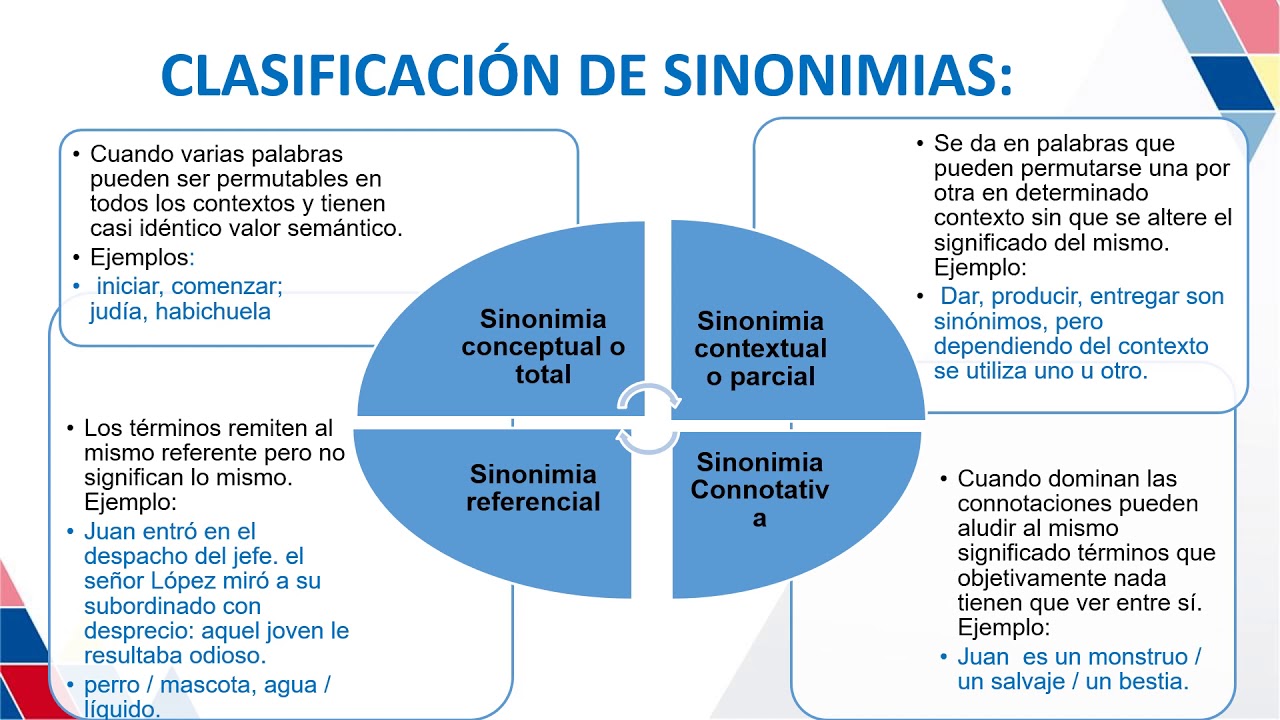 DIAPOSITIVAS SOBRE SINONIMIA 4TO - YouTube