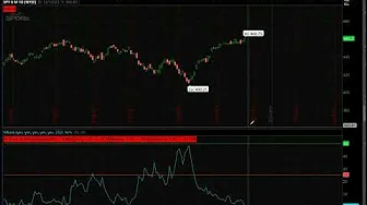 Kal's Option Trade of the Week - USO Iron Condor